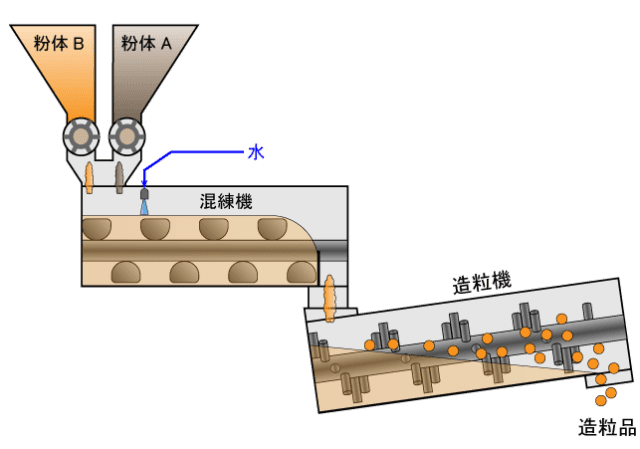 造粒機 ペレタイザー｜株式会社新日南（公式ホームページ）